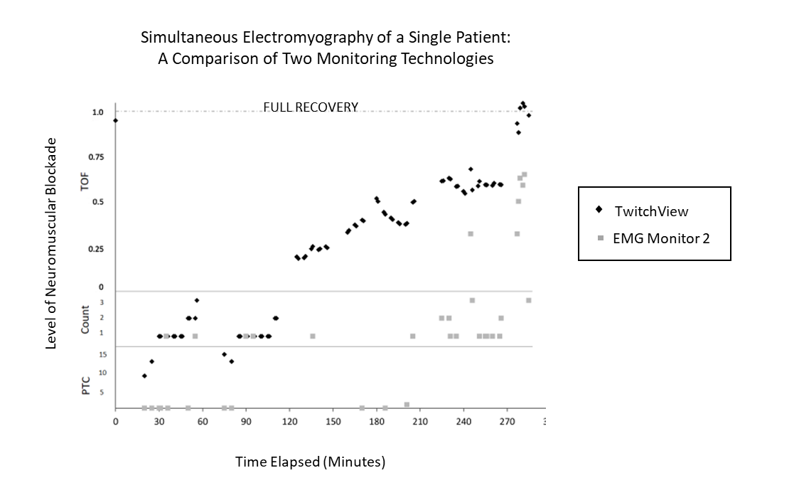 Comparison of 2 EMG Monitors Performance in a Single Patient