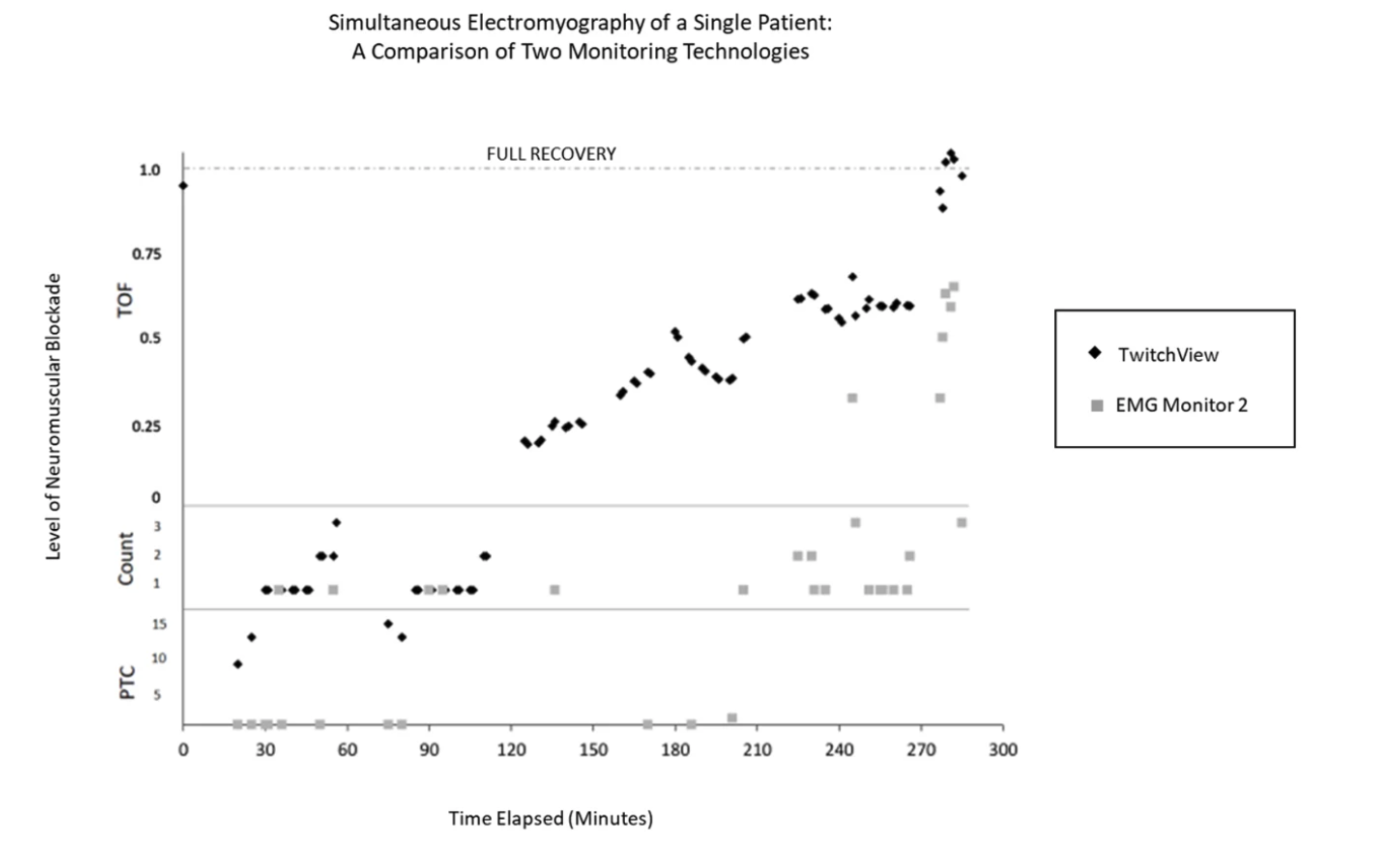 Simultaneous measurements from two electromyography (EMG) monitoring devices.