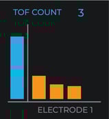 TOF Count
