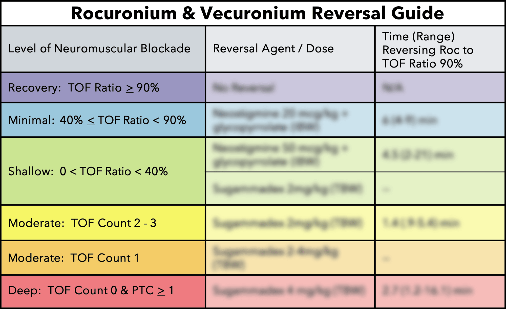 TwitchView Neuromuscular Blockade Rocuronium Reversal Guide