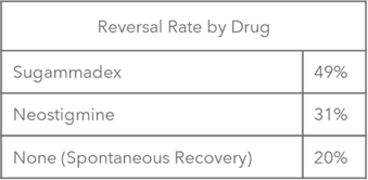 neostigmine and sugammedex reversal rates