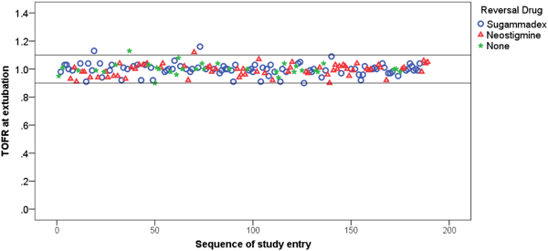 : Scatterplot of individual patient TOFR at time of extubation portraying 0% incidence of post-operative residual neuromuscular blockade achieved by Thilen et. al.