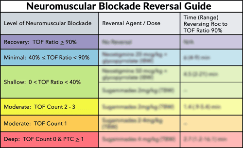 Neuromuscular Blockade Reversal Guide